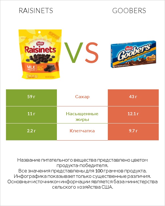 Raisinets vs Goobers infographic