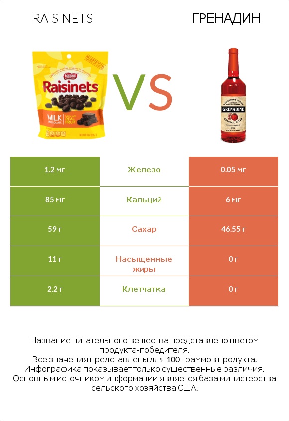 Raisinets vs Гренадин infographic
