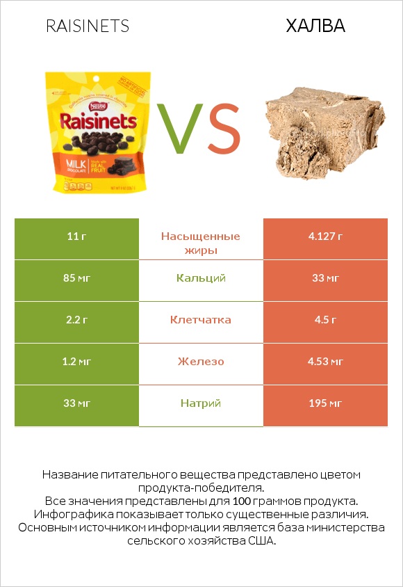 Raisinets vs Халва infographic