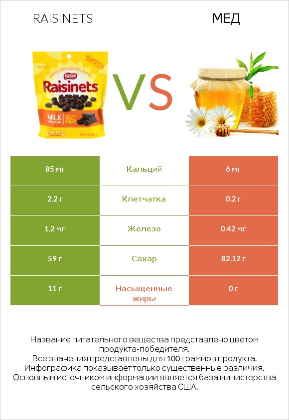 Raisinets vs Мед infographic
