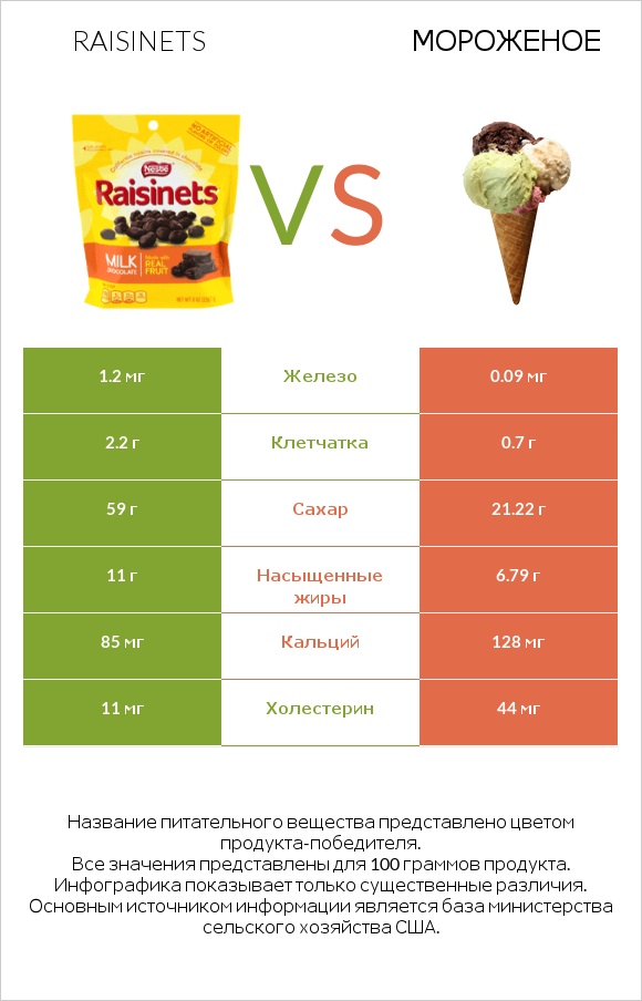 Raisinets vs Мороженое infographic
