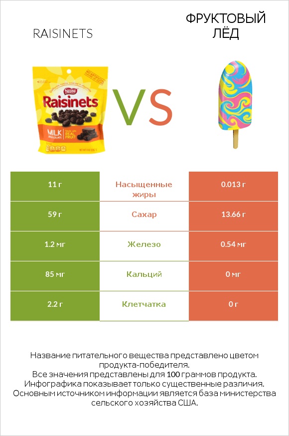 Raisinets vs Фруктовый лёд infographic