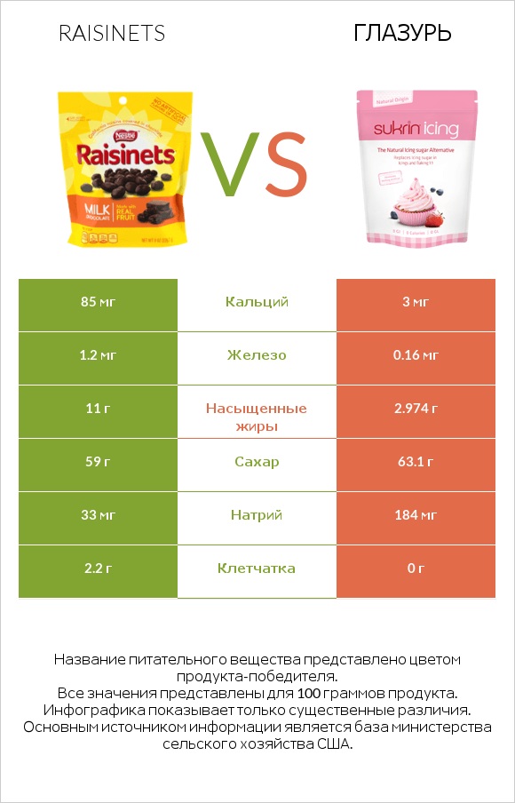 Raisinets vs Глазурь infographic