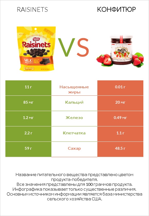 Raisinets vs Конфитюр infographic