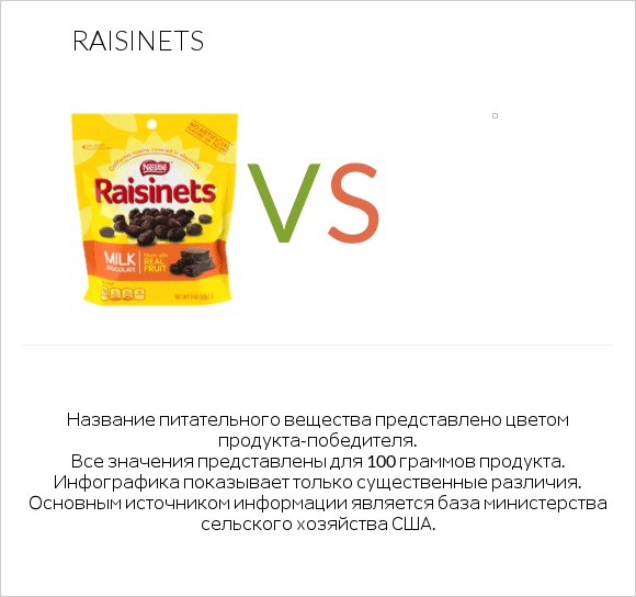 Raisinets vs Желе infographic