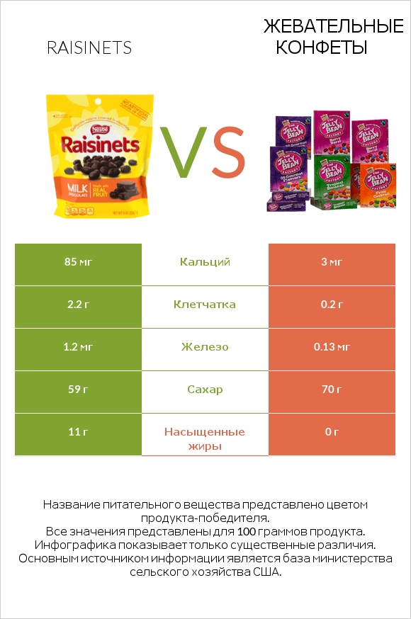 Raisinets vs Жевательные конфеты infographic