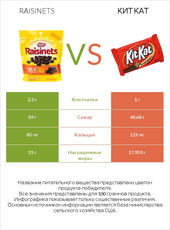 Raisinets vs Кит Кат infographic