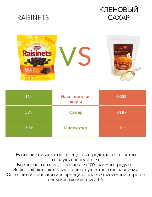 Raisinets vs Кленовый сахар infographic