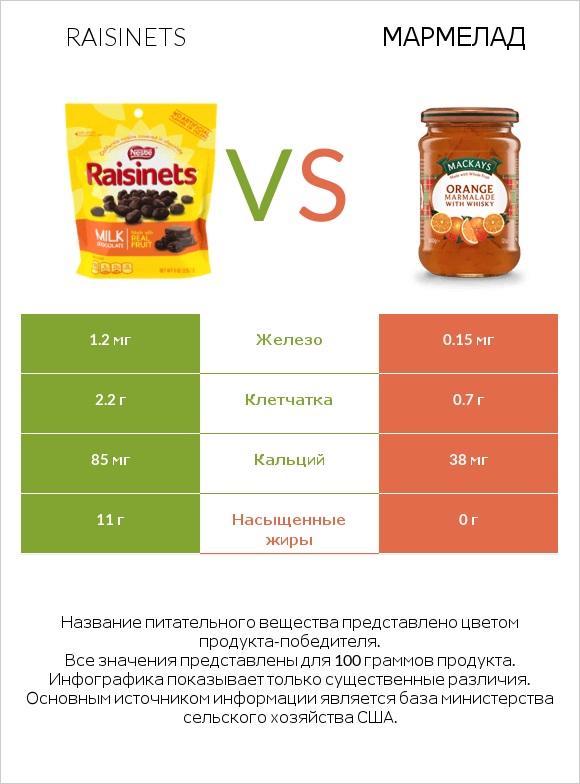 Raisinets vs Мармелад infographic