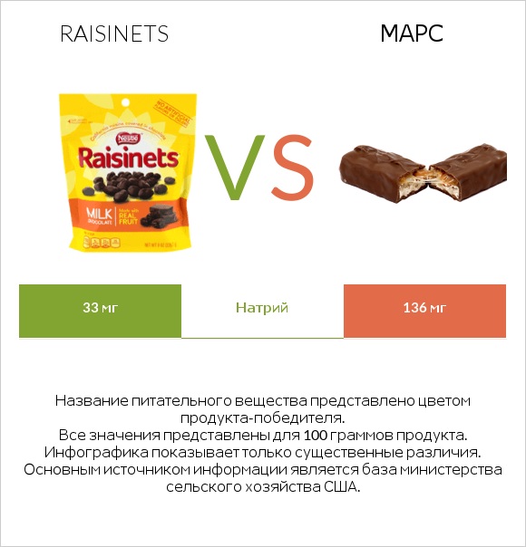Raisinets vs Марс infographic