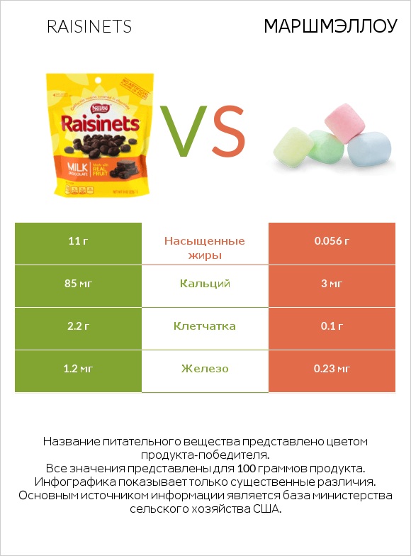 Raisinets vs Маршмэллоу infographic