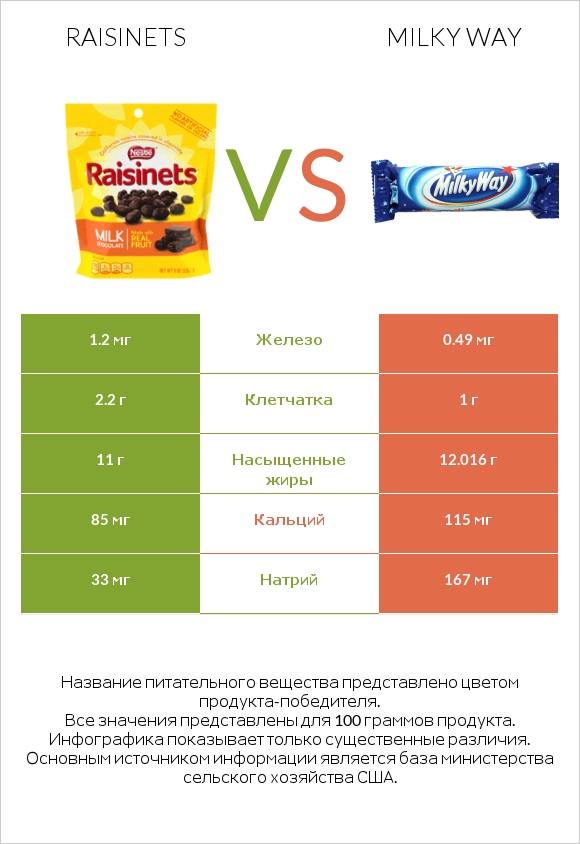 Raisinets vs Milky way infographic