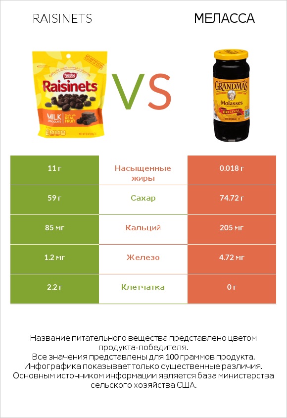 Raisinets vs Меласса infographic