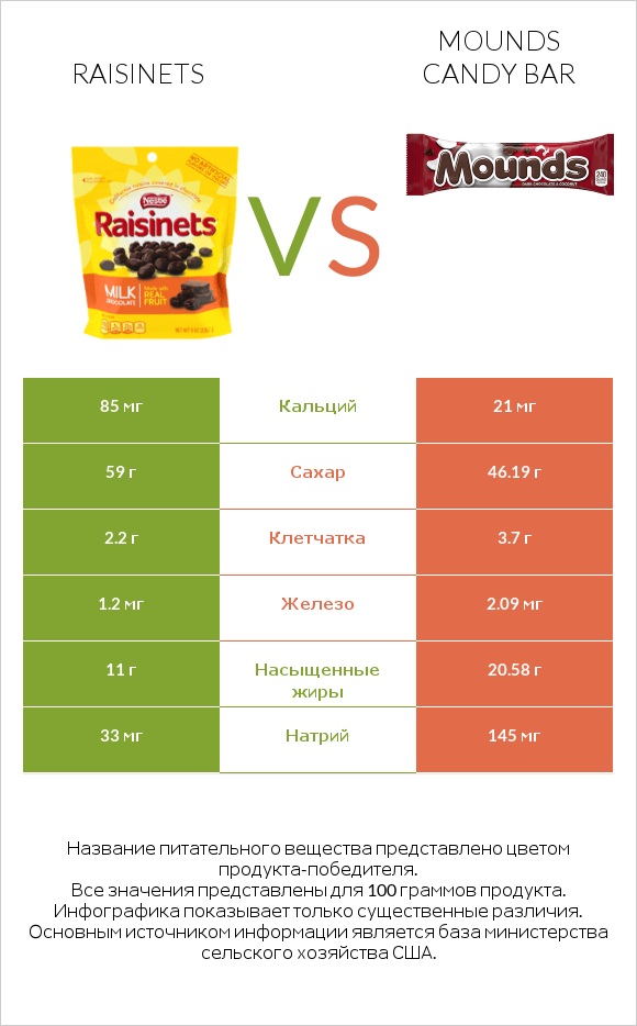 Raisinets vs Mounds candy bar infographic