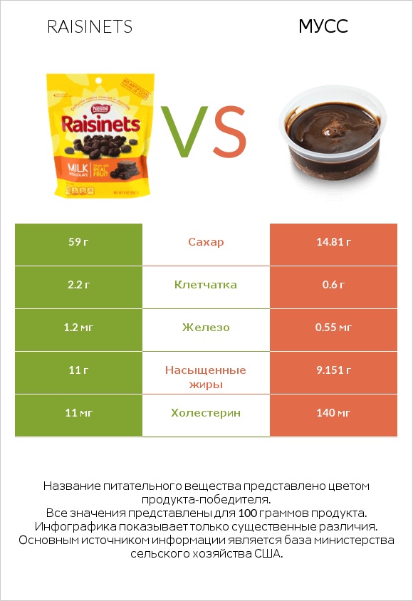 Raisinets vs Мусс infographic