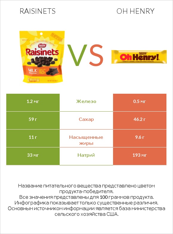 Raisinets vs Oh henry infographic