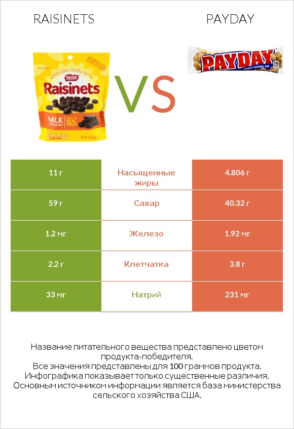 Raisinets vs Payday infographic