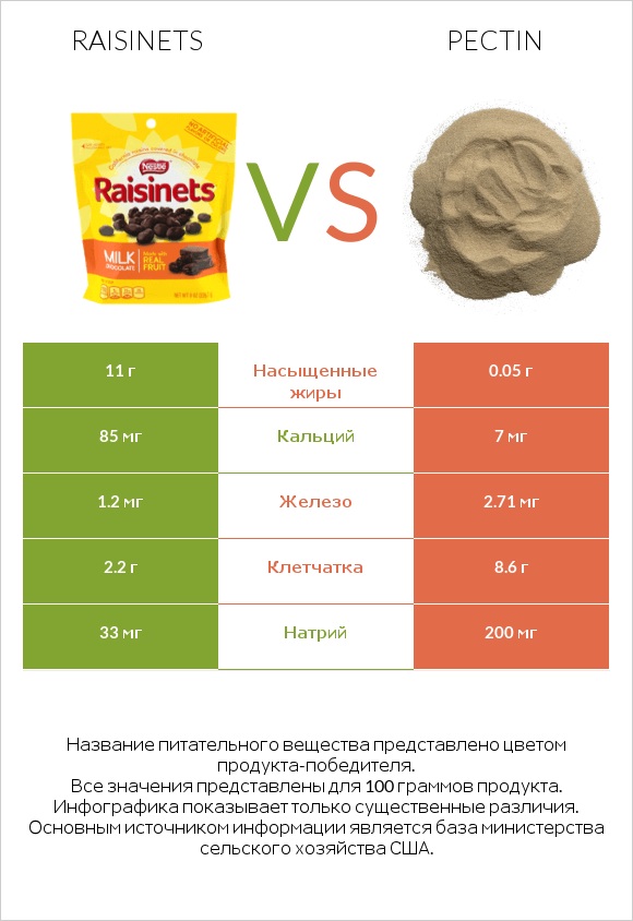 Raisinets vs Pectin infographic