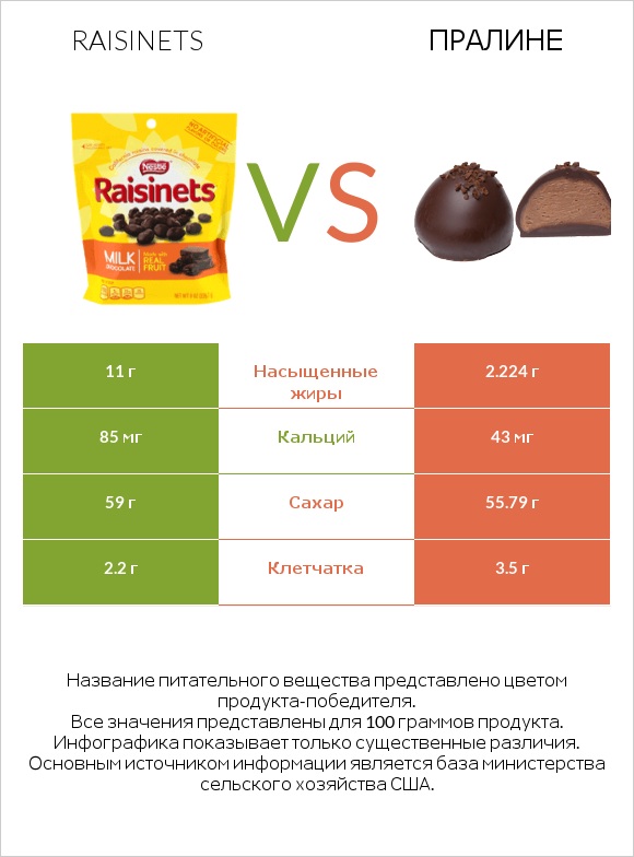 Raisinets vs Пралине infographic