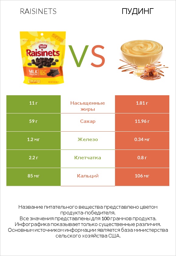 Raisinets vs Пудинг infographic