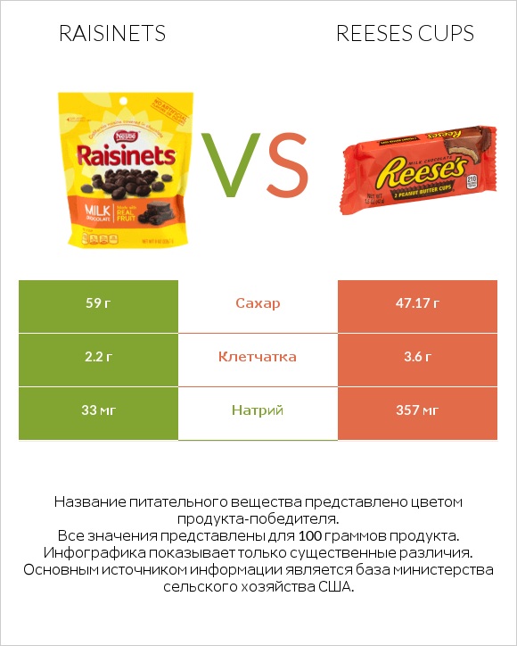 Raisinets vs Reeses cups infographic