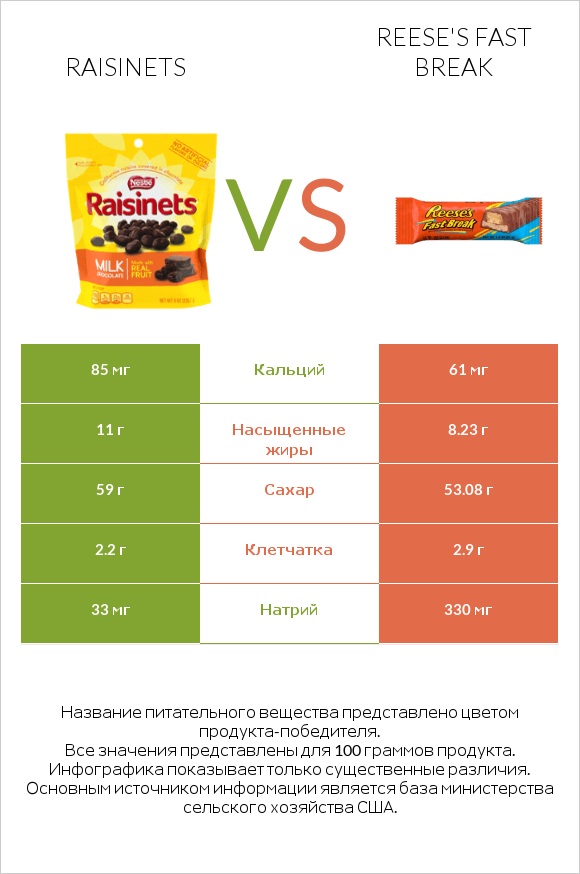 Raisinets vs Reese's fast break infographic