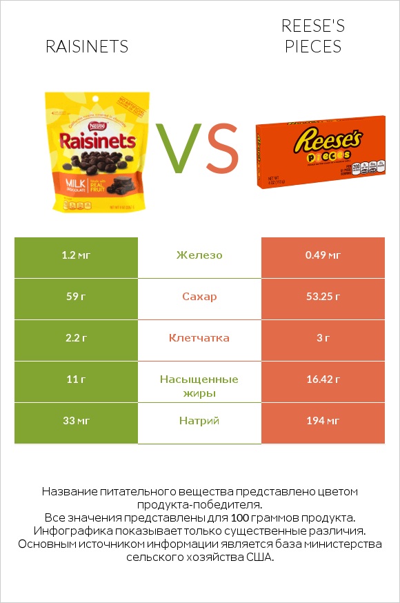 Raisinets vs Reese's pieces infographic