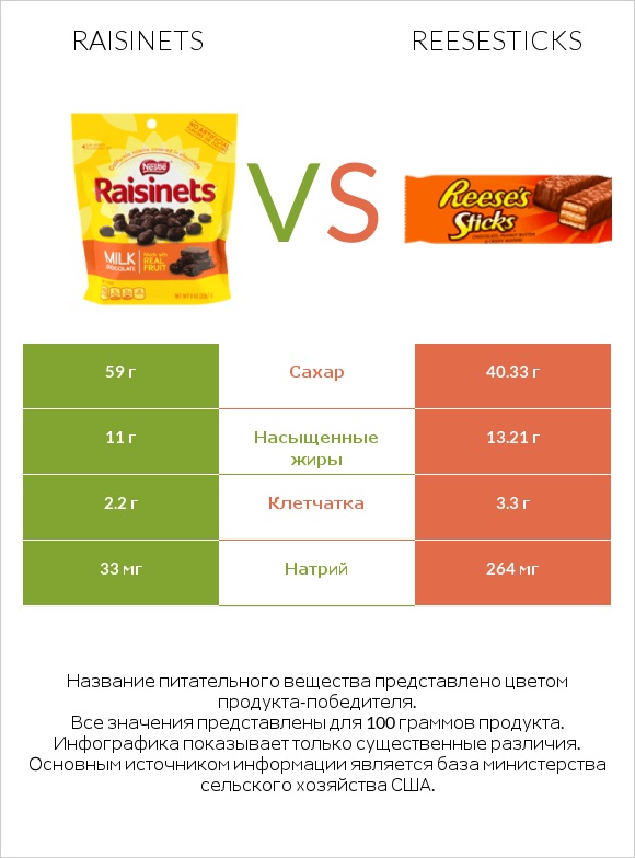 Raisinets vs Reesesticks infographic
