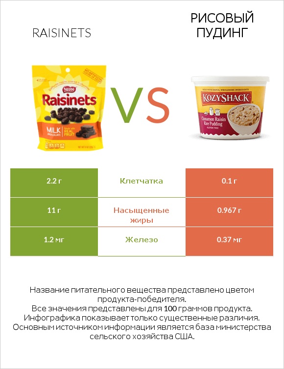 Raisinets vs Рисовый пудинг infographic