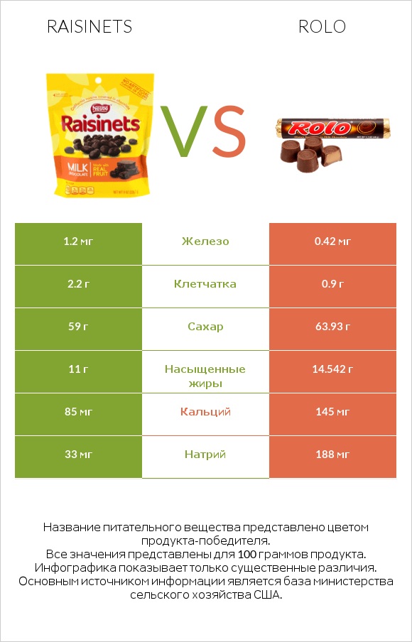 Raisinets vs Rolo infographic