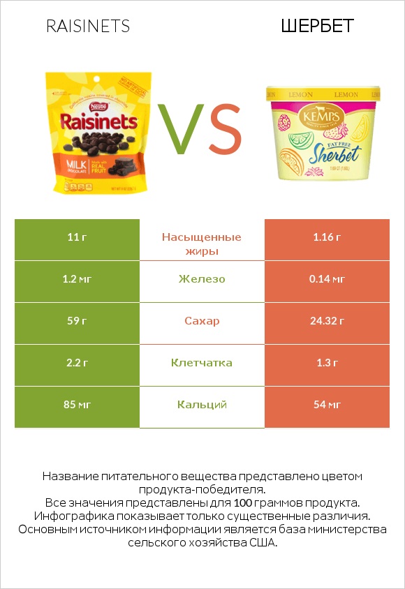 Raisinets vs Шербет infographic