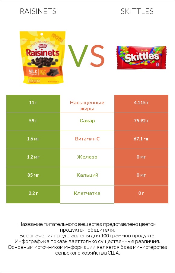 Raisinets vs Skittles infographic