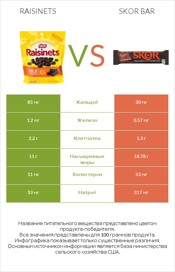 Raisinets vs Skor bar infographic