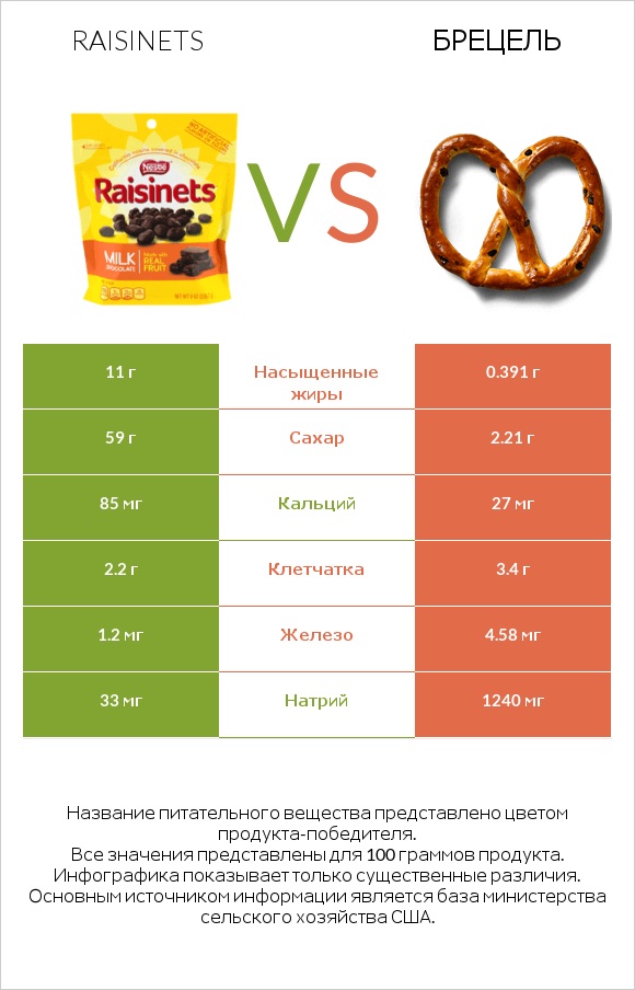 Raisinets vs Брецель infographic