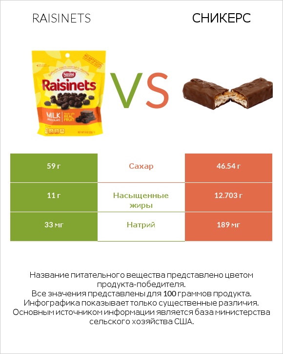 Raisinets vs Сникерс infographic