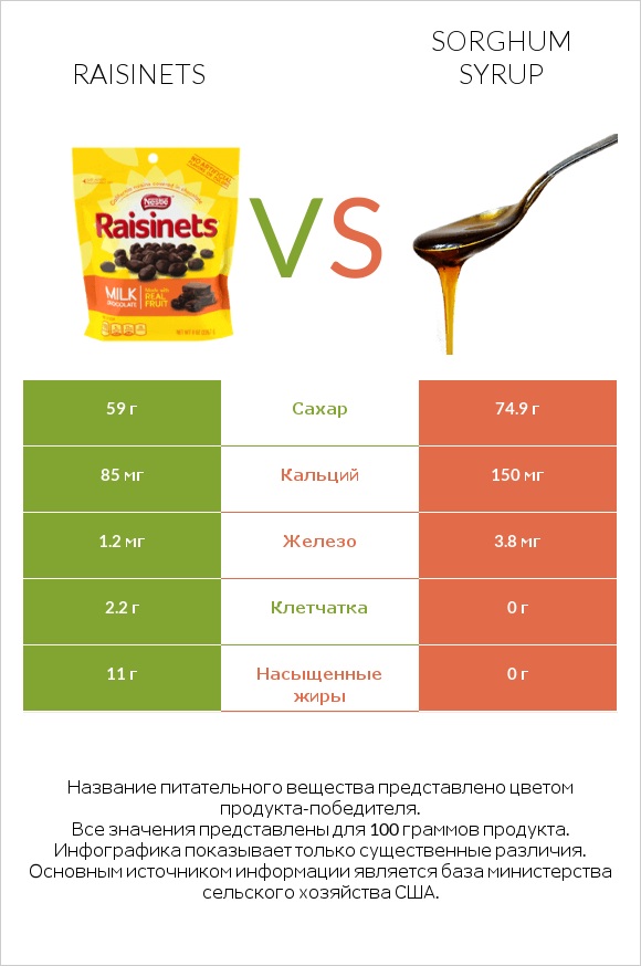 Raisinets vs Sorghum syrup infographic