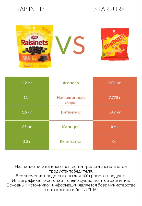Raisinets vs Starburst infographic