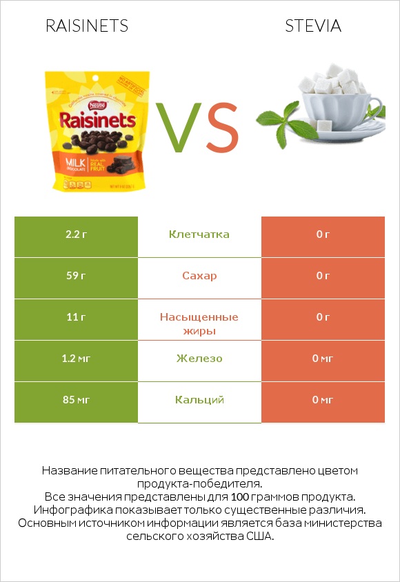 Raisinets vs Stevia infographic