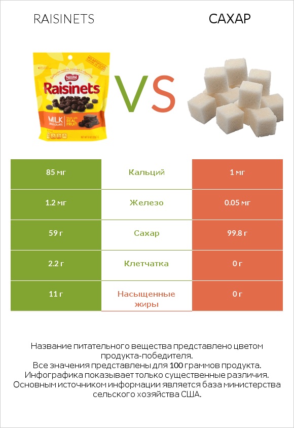 Raisinets vs Сахар infographic