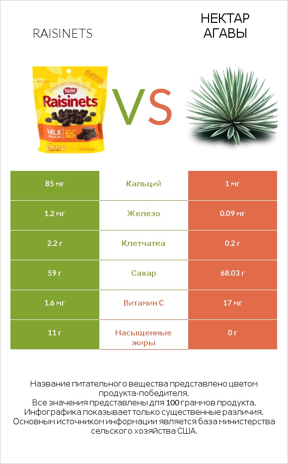 Raisinets vs Нектар агавы infographic