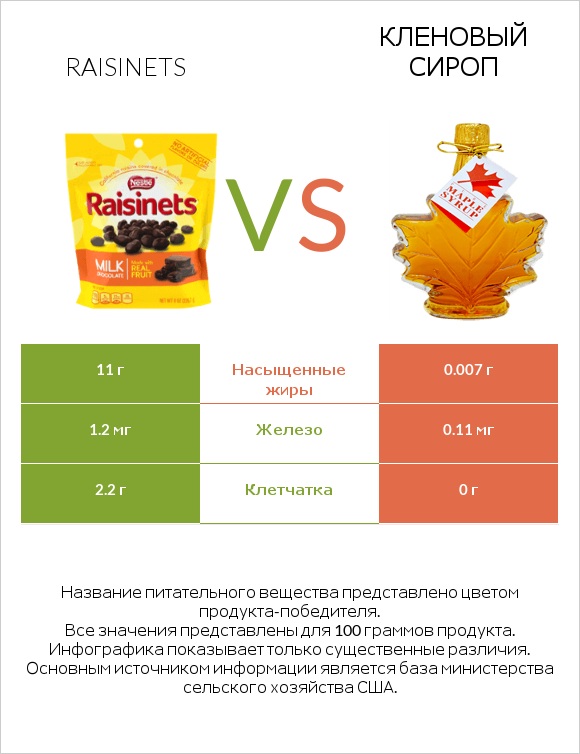 Raisinets vs Кленовый сироп infographic