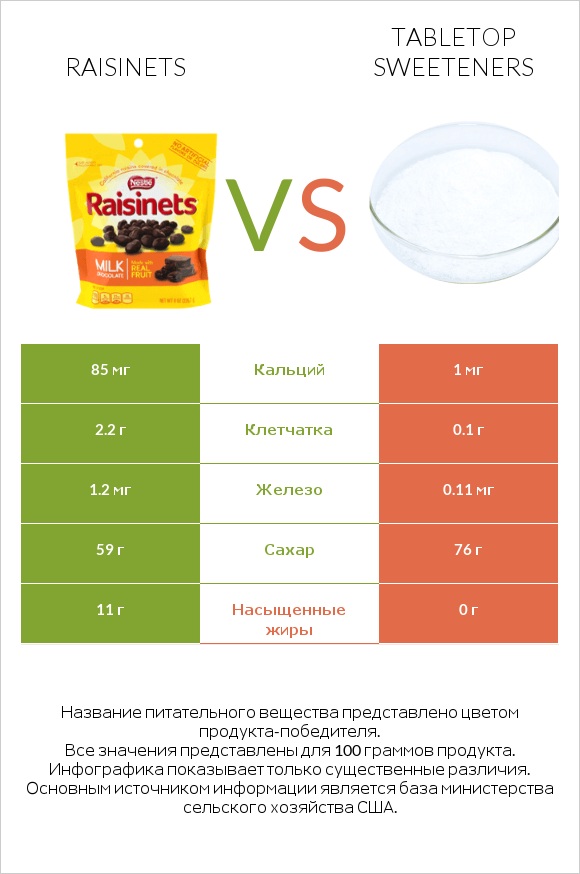 Raisinets vs Tabletop Sweeteners infographic