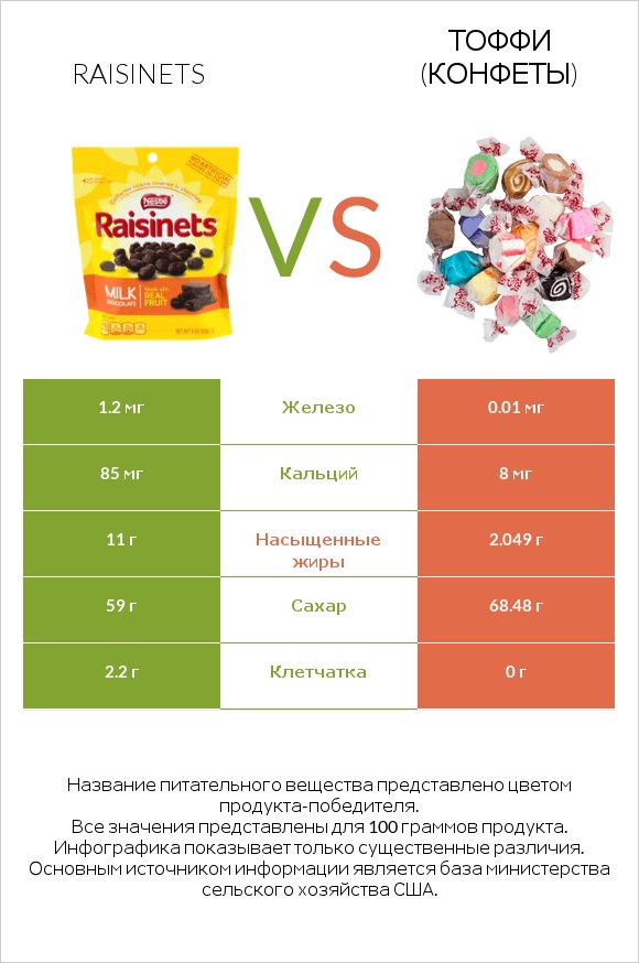 Raisinets vs Тоффи (конфеты) infographic