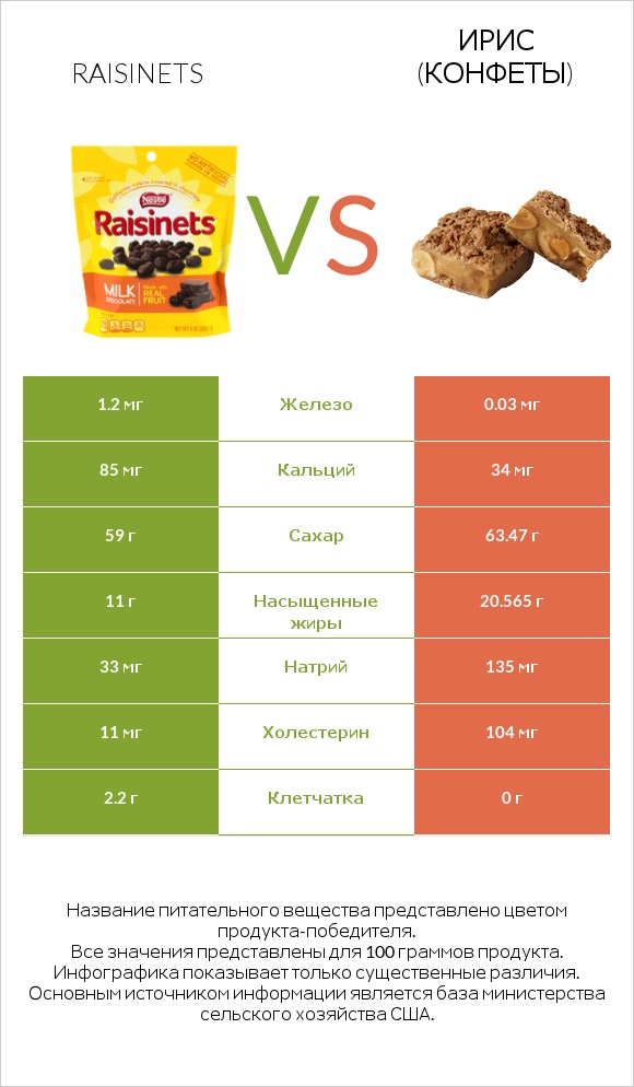 Raisinets vs Ирис (конфеты) infographic
