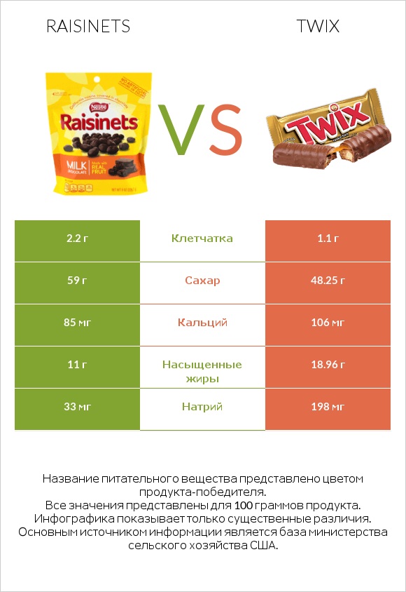 Raisinets vs Twix infographic
