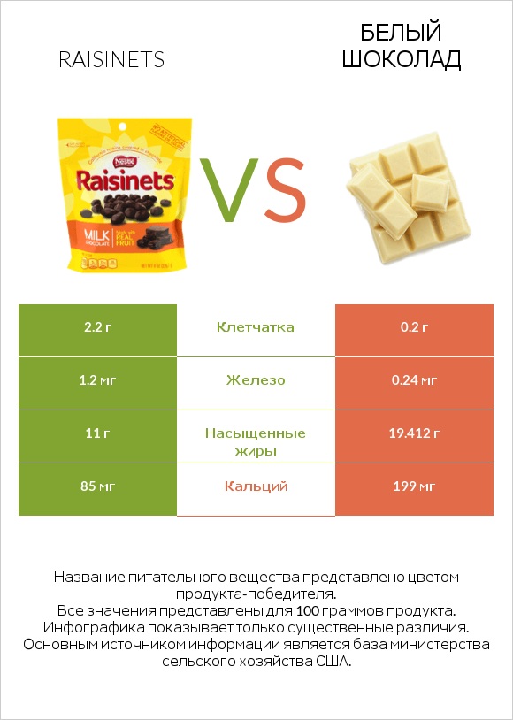 Raisinets vs Белый шоколад infographic