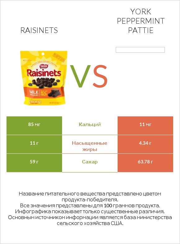 Raisinets vs York peppermint pattie infographic
