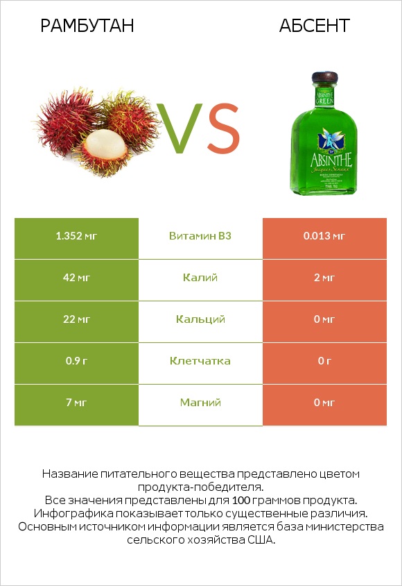 Рамбутан vs Абсент infographic