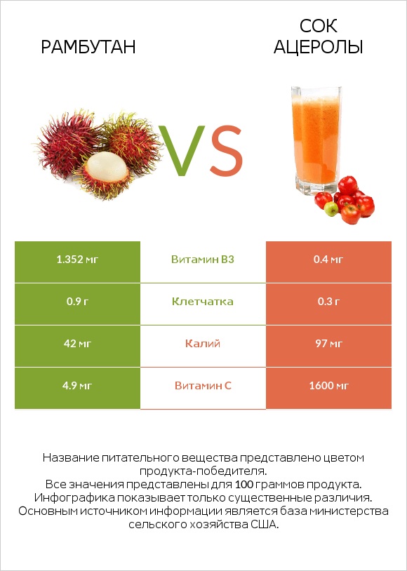 Рамбутан vs Сок ацеролы infographic