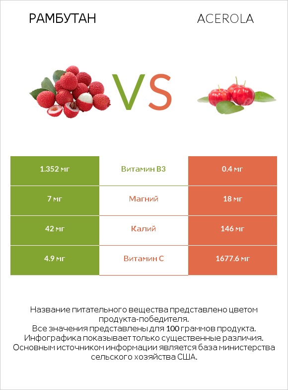 Рамбутан vs Acerola infographic